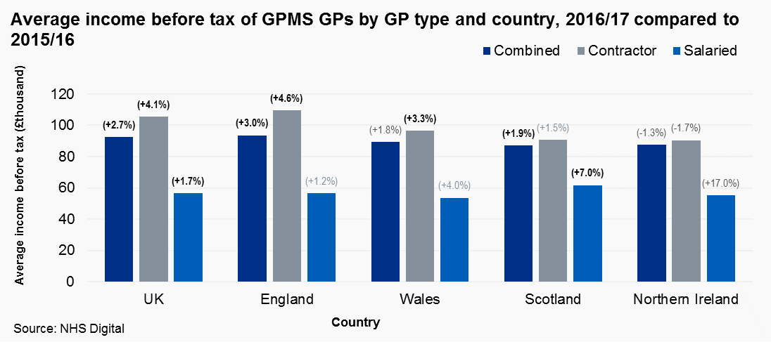 Average income before tax of GPMS GPs by GP type and country, 2016/17 compared to 2015/16