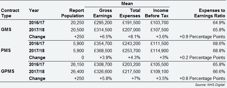 GPMS contractor GPs - average earnings and expenses by contract type, UK, 2016/17 and 2017/18