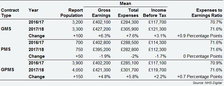 GPMS dispensing GPs - average earnings and expenses by contract type, UK, 2016/17 and 2017/18