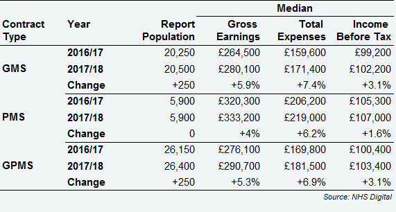 GPMS contractor GPs - median earnings and expenses by contract type, UK, 2016/17 and 2017/18
