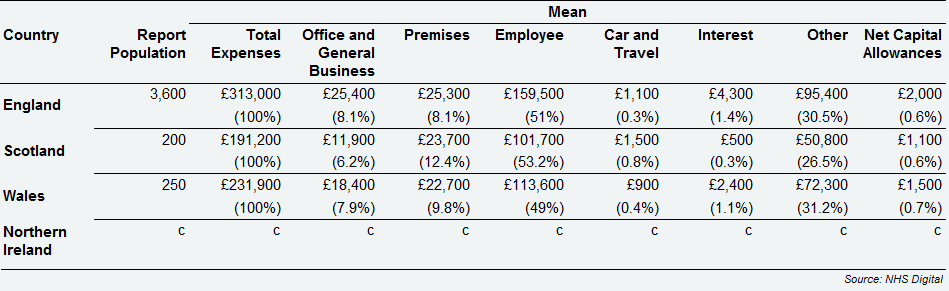 GPMS dispensing contractor GPs - expenses breakdown by country, 2017/18