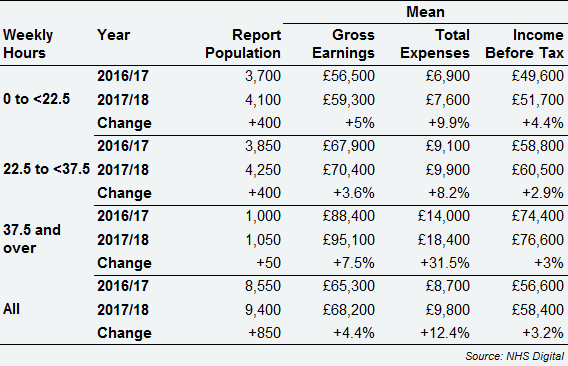 GPMS salaried GPs - average earnings and expenses by weekly working hours, England, 2017/18