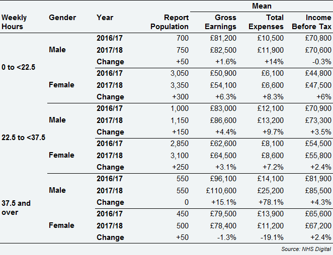 GPMS salaried GPs - average earnings and expenses by weekly working hours and gender, England, 2016/17