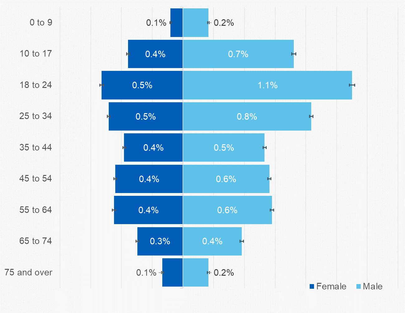 Figure 2: Proportion of the population listed on their general practice’s Learning Disabilities Register, by age and gender, 2018-19. Males in the 18-24 age group have the highest learning disability prevalence, at 1.1%.