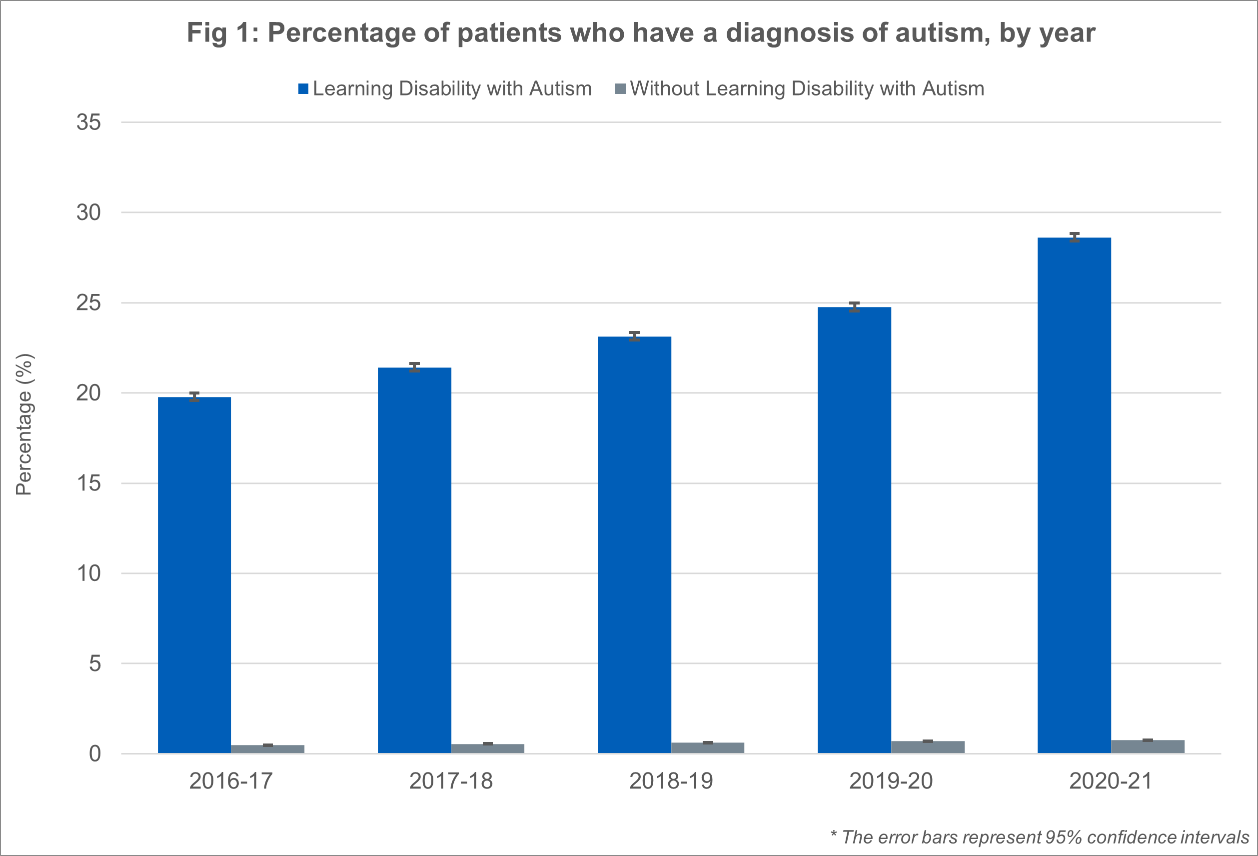 Fig 1: Percentage of patients who have a diagnosis of Autism, by year