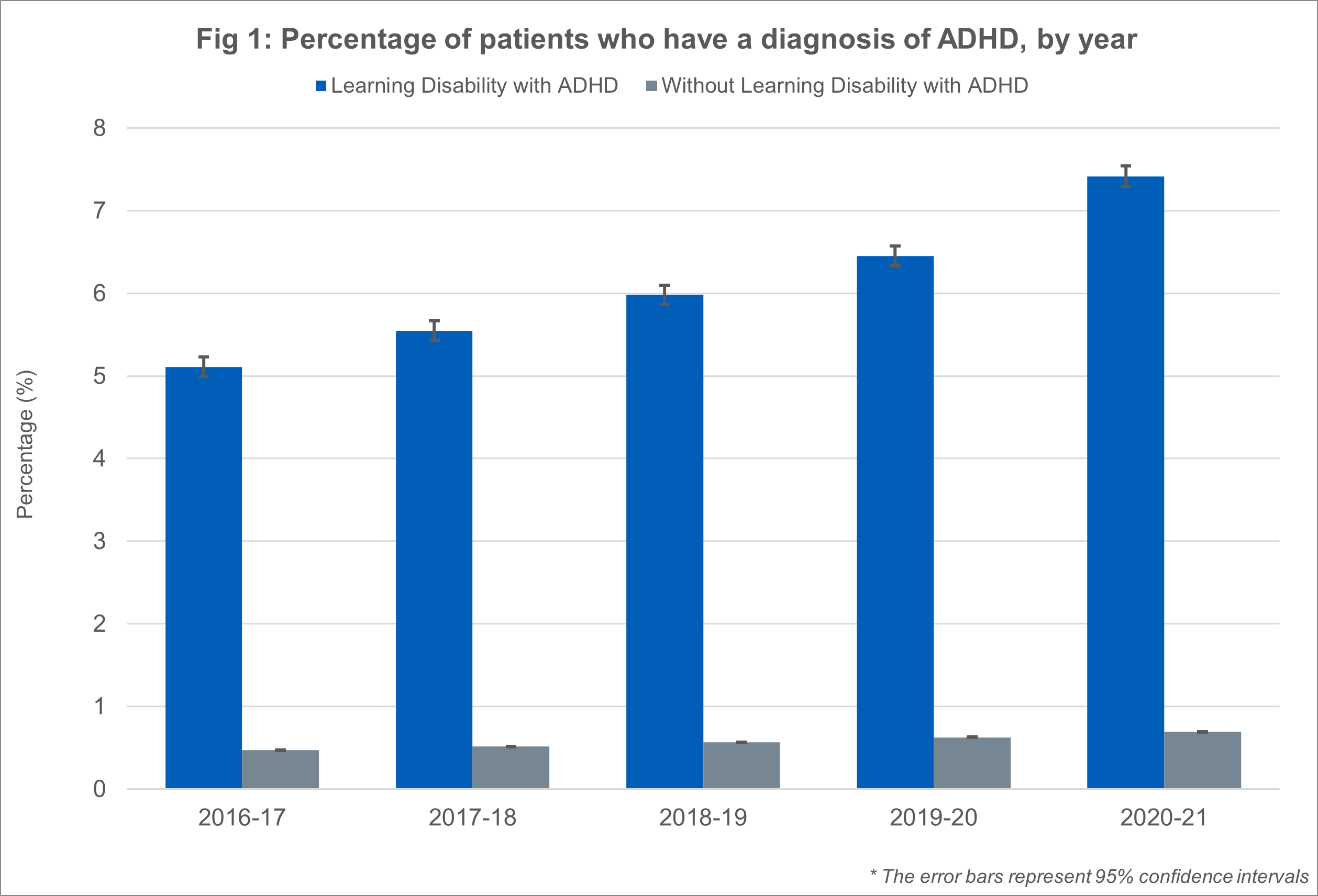 Fig 1: Percentage of patients who have a diagnosis of ADHD, by year