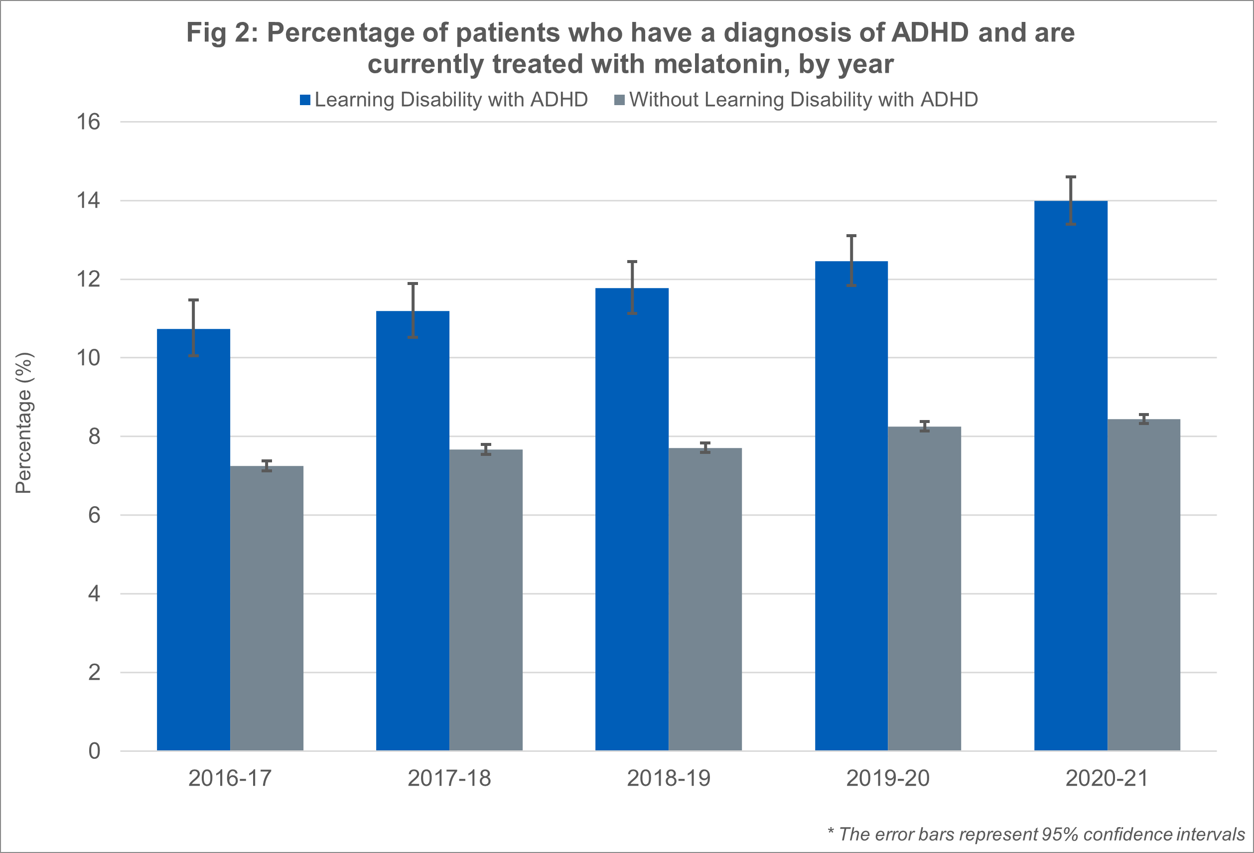 Fig 2: Percentage of patients who have a diagnosis of ADHD and are currently treated with melatonin, by year