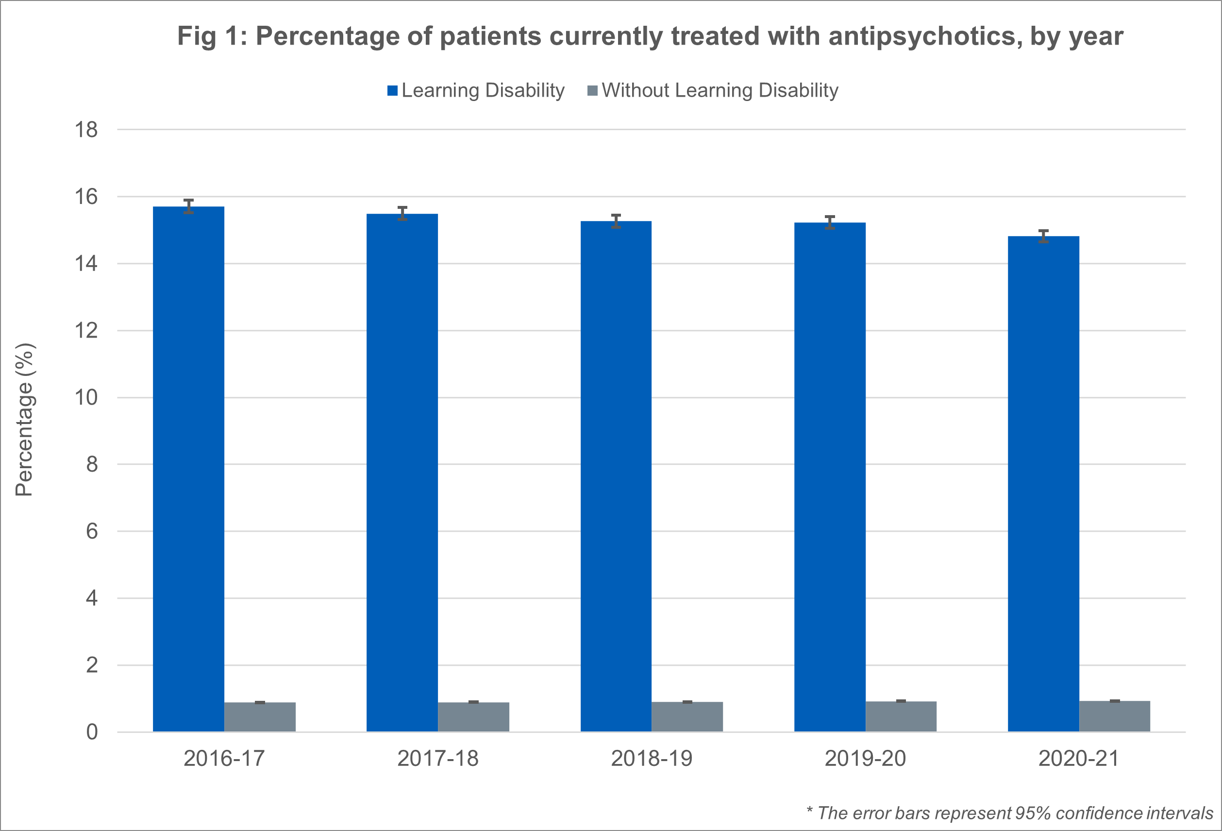 Fig 1: Percentage of patients currently treated with antipsychotics, by year