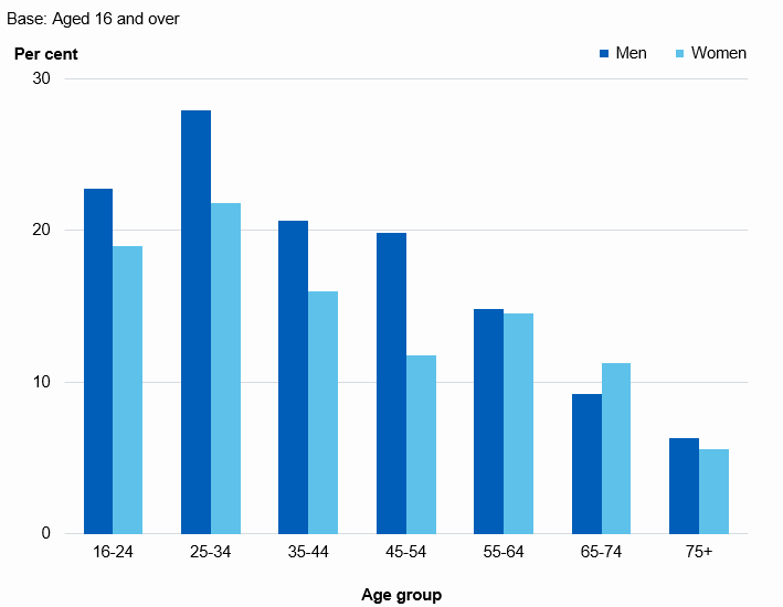 Graph showing cigarette smoking was highest among under 35s