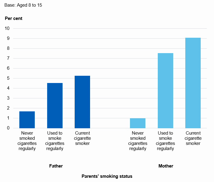 Graph showing children were more likely to smoke if their parents were smokers or ex-smokers