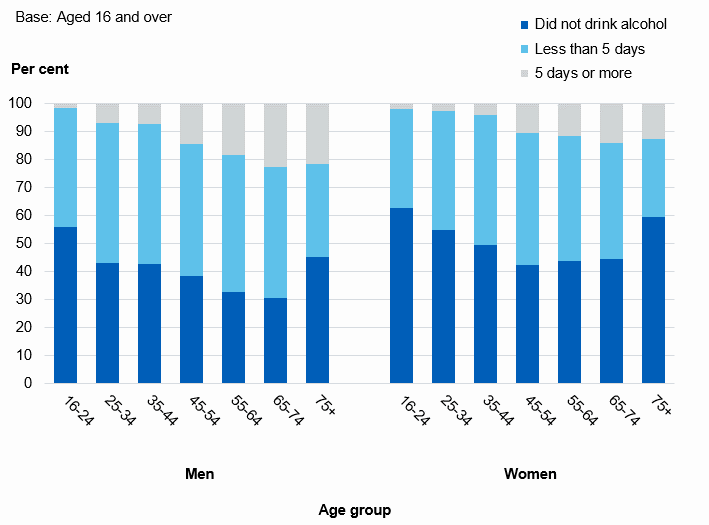 Graph showing proportion of those who drank 5 days or more in last week increased with age up to 75