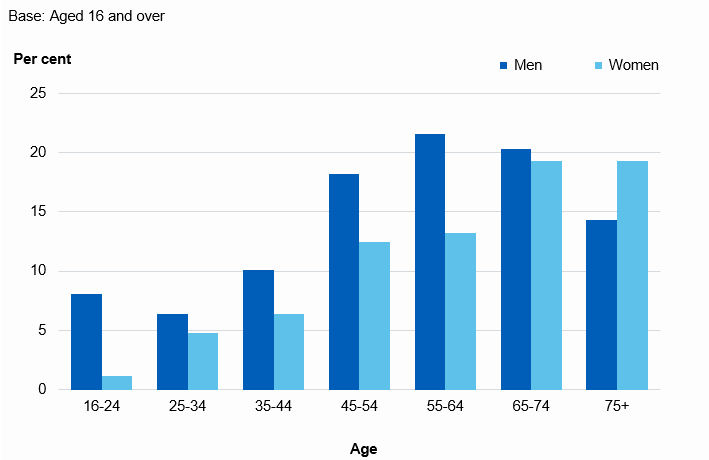 Graph showing untreated hypertension was highest among men aged 55-64 and women aged 65 and over