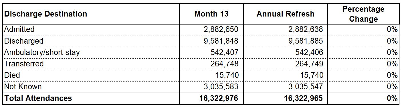 Comparing Month 13 and Annual Refresh Data, 2020-21