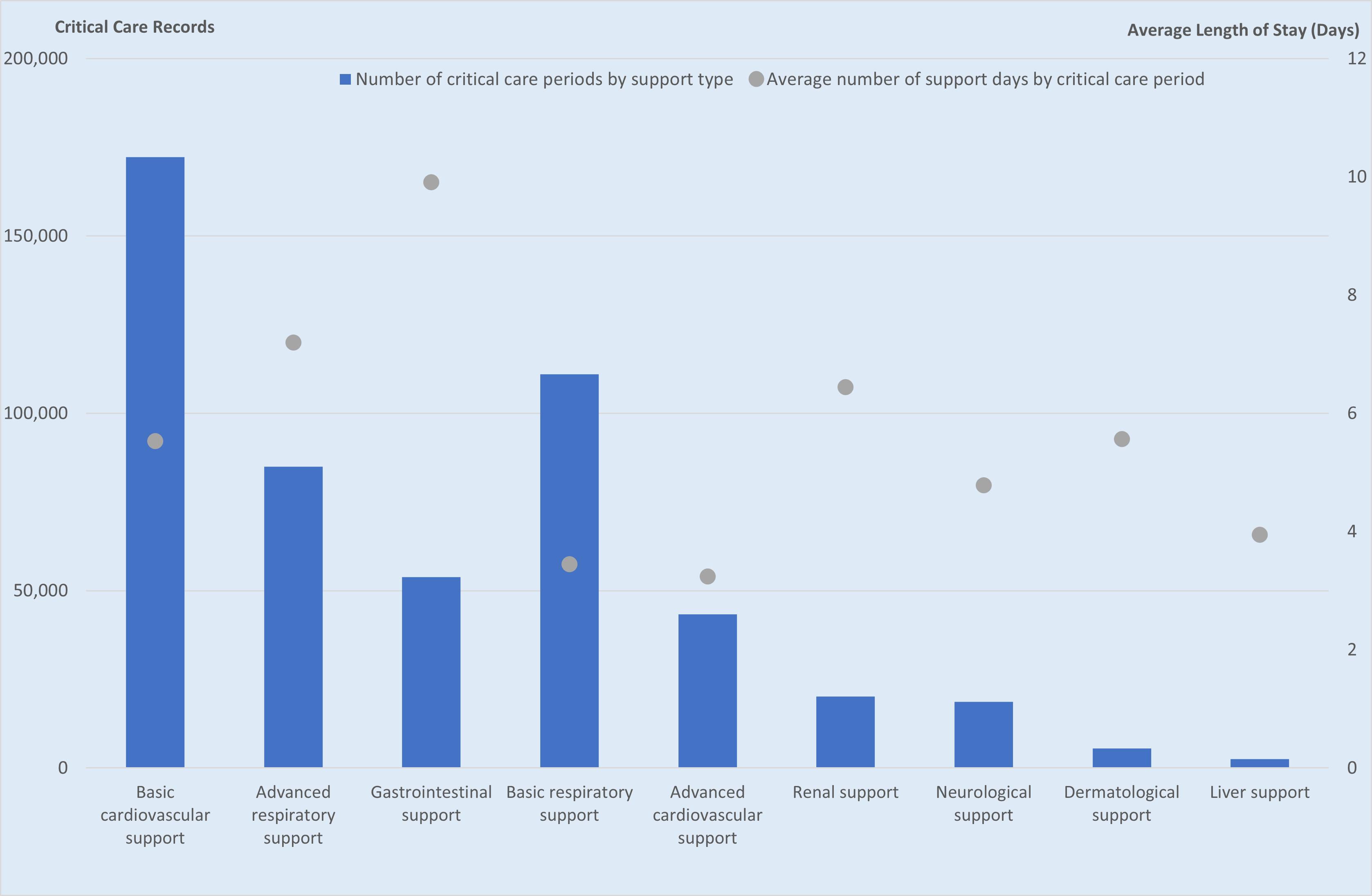 Length of stay by critical care support type, 2020-21