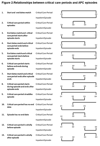 Relationships between critical care periods and APC episodes