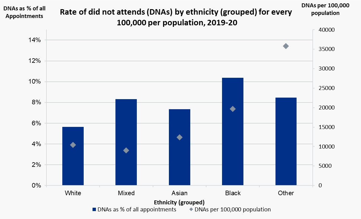 Rate of did not attends (DNAs) by ethnicity (grouped) for every 100,000 per population, 2019-20