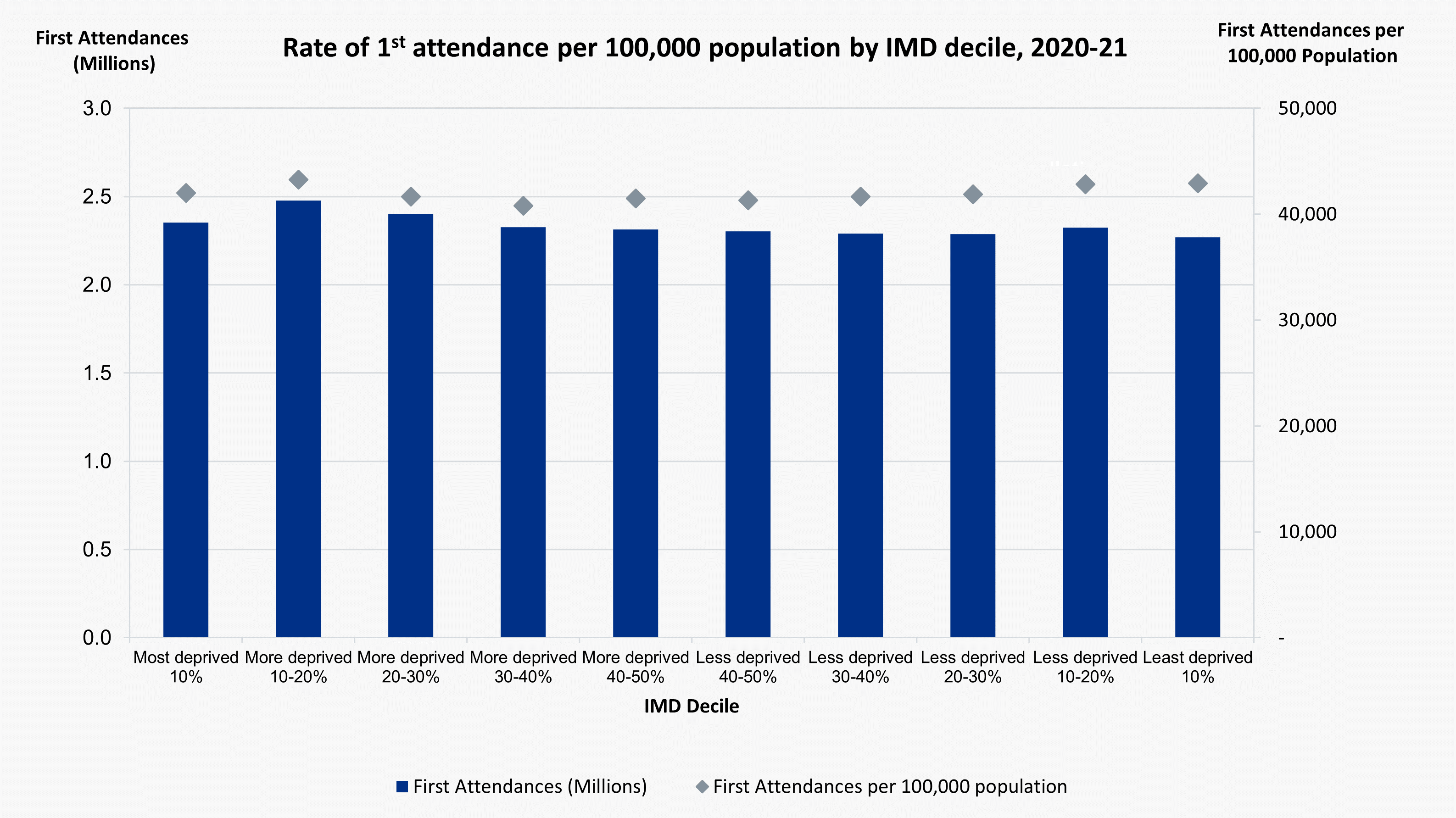 Rate of 1st attendance per 100,000 population by IMD decile, 2020-21