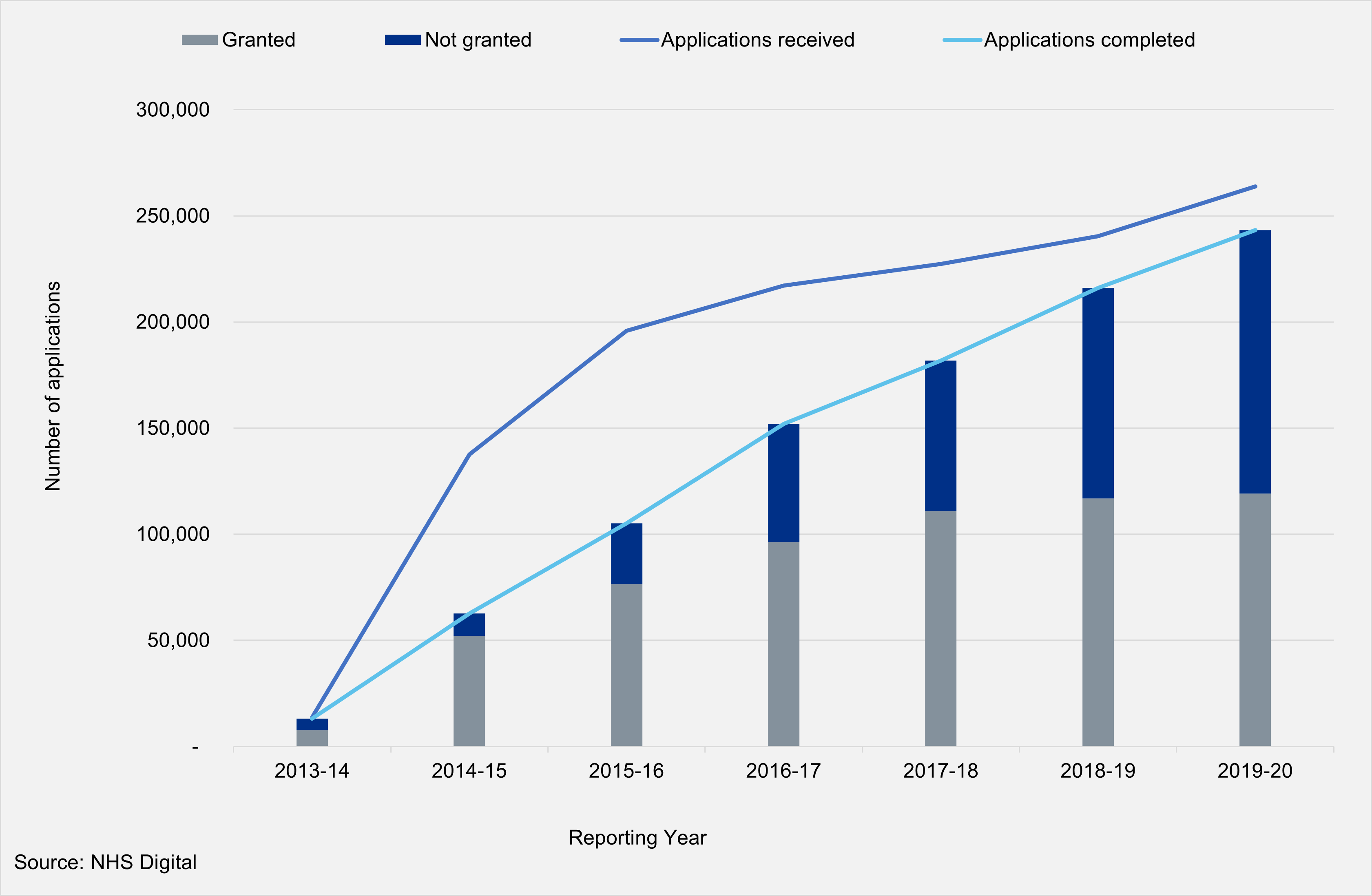 Number of DoLS applications received, completed, granted and not granted by year, England