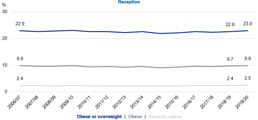 Annual Time series chart for reception