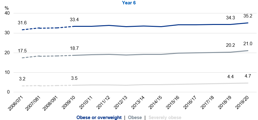 Time series chart for year 6