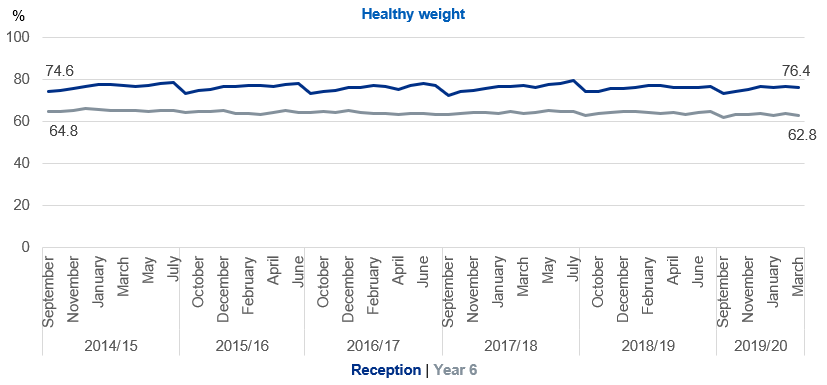 Time series of healthy weight prevalence by month of measurement, Reception and Year 6
