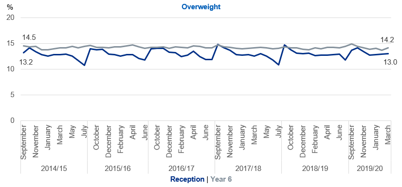 Time series of overweight prevalence by month of measurement, Reception and Year 6