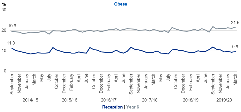 Time series of obese prevalence by month of measurement, Reception and Year 6