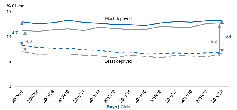 Line chart showing obesity prevalence for reception in the most and least deprived areas by sex and over time