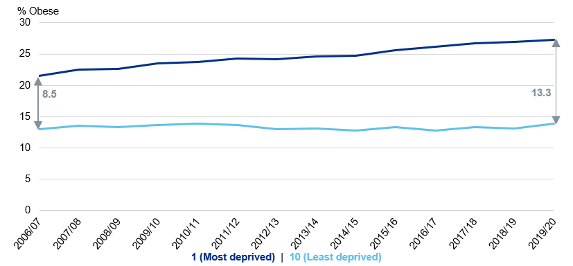 Line chart showing obesity prevalence for year 6 in the most and least deprived areas over time