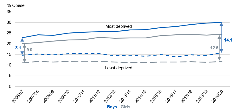 Line chart showing obesity prevalence for year 6 in the most and least deprived areas by sex and over time