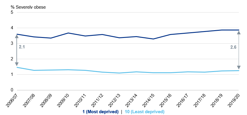 Line chart showing severe obesity prevalence for reception in the most and least deprived areas over time