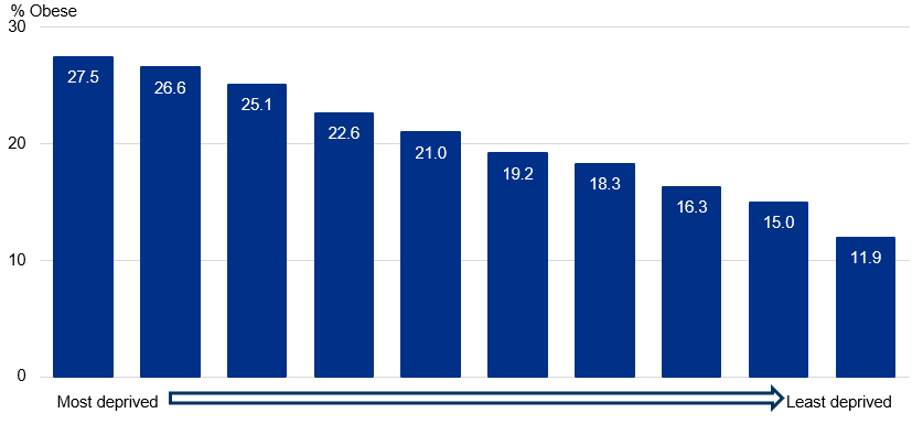 Obesity prevalence by deprivation for year 6