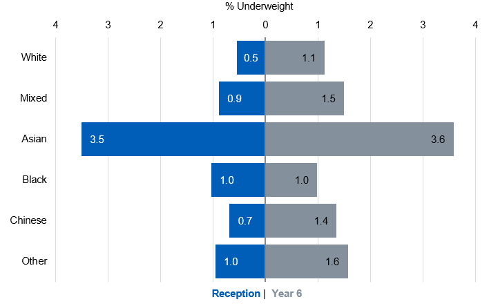 Reception and year 6 underweight prevalence by ethnicity