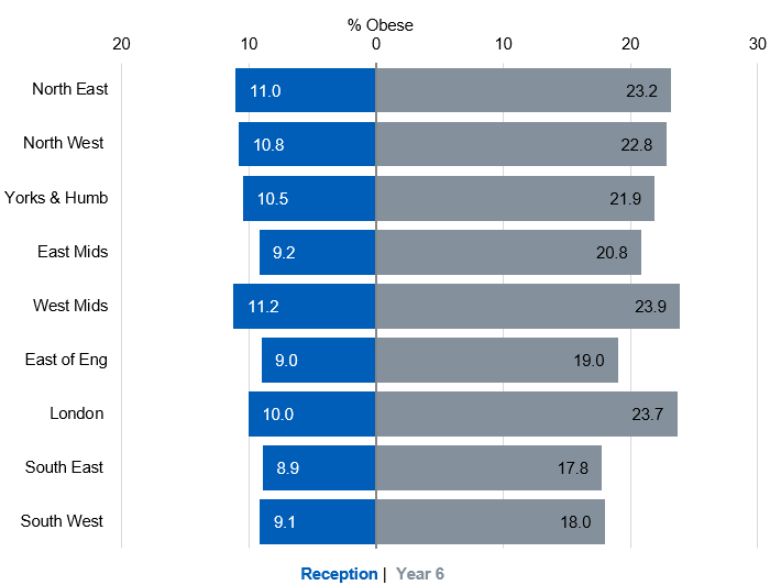Obesity prevalence by region for reception and year 6