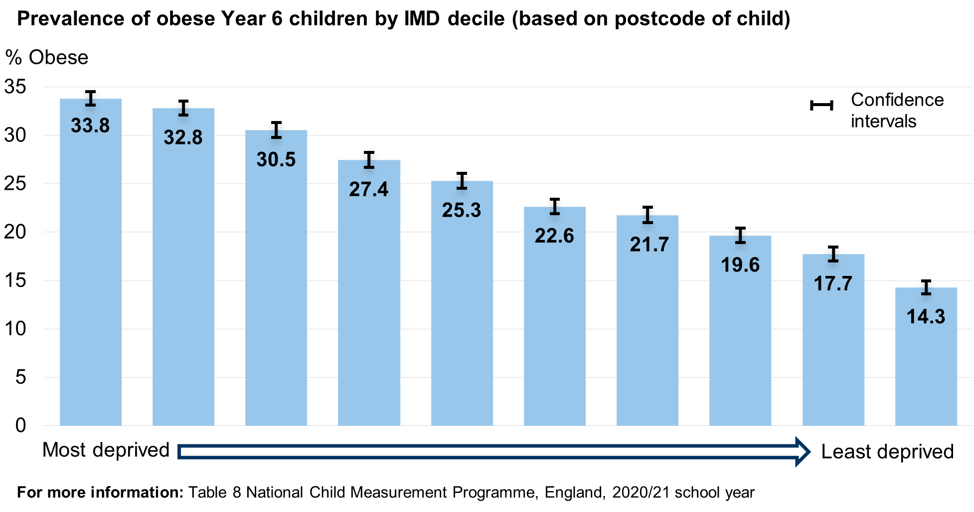 Obesity prevalence by deprivation for year 6