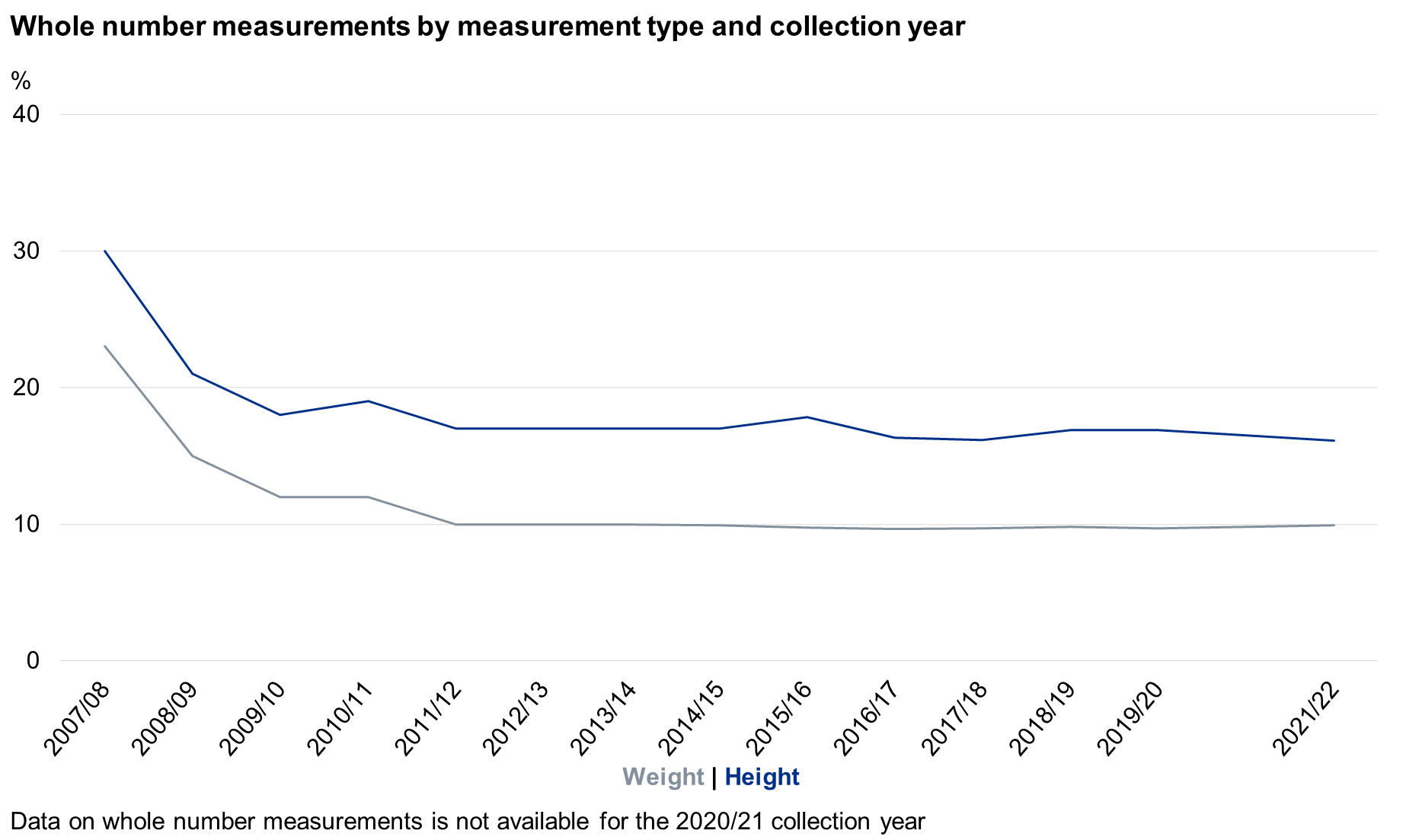 Chart showing the proportion of whole number heights and weights over time