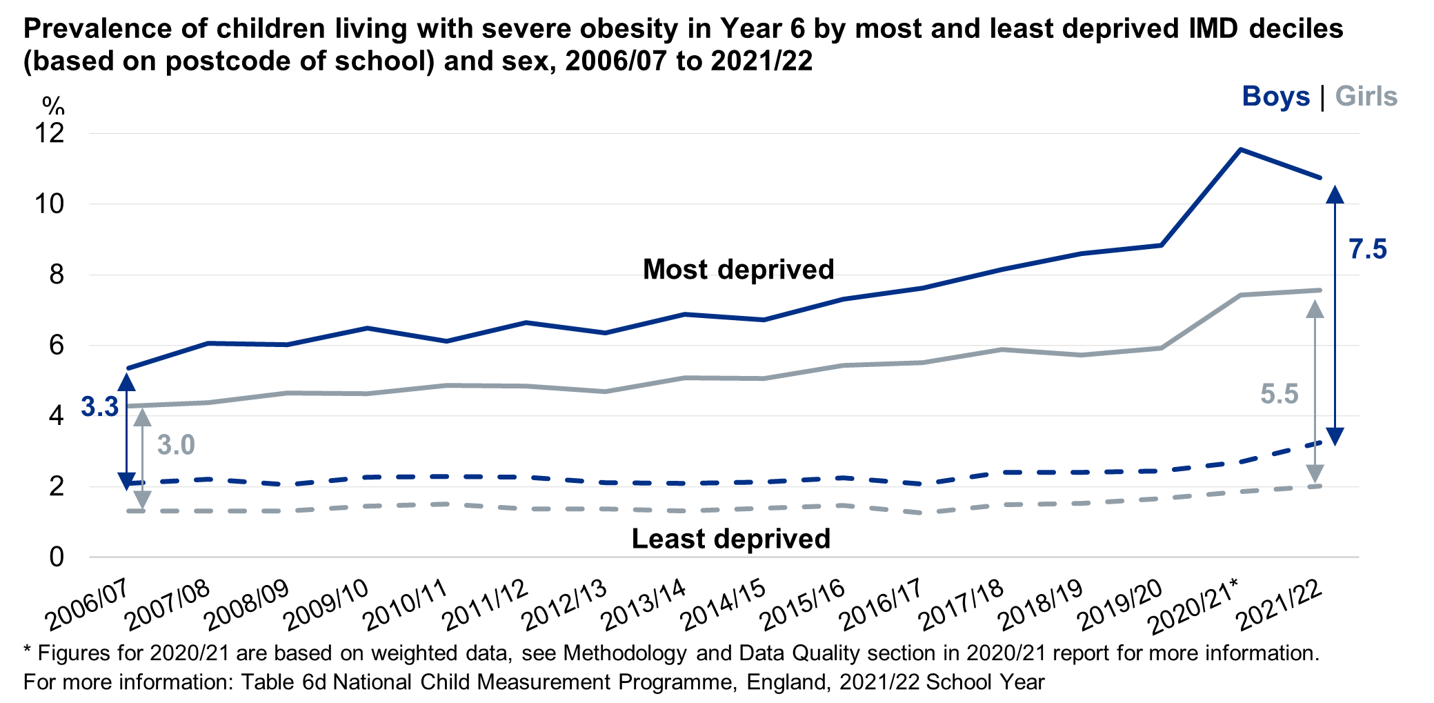 Line chart showing severe obesity prevalence for year 6 in the most and least deprived areas by sex and over time
