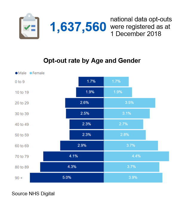 [MI] National Data Opt-Out, December 2018 - NHS England Digital