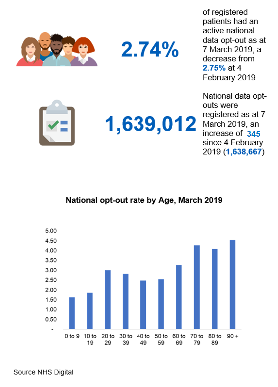 [MI] National Data Opt-out, March 2019 - NHS England Digital