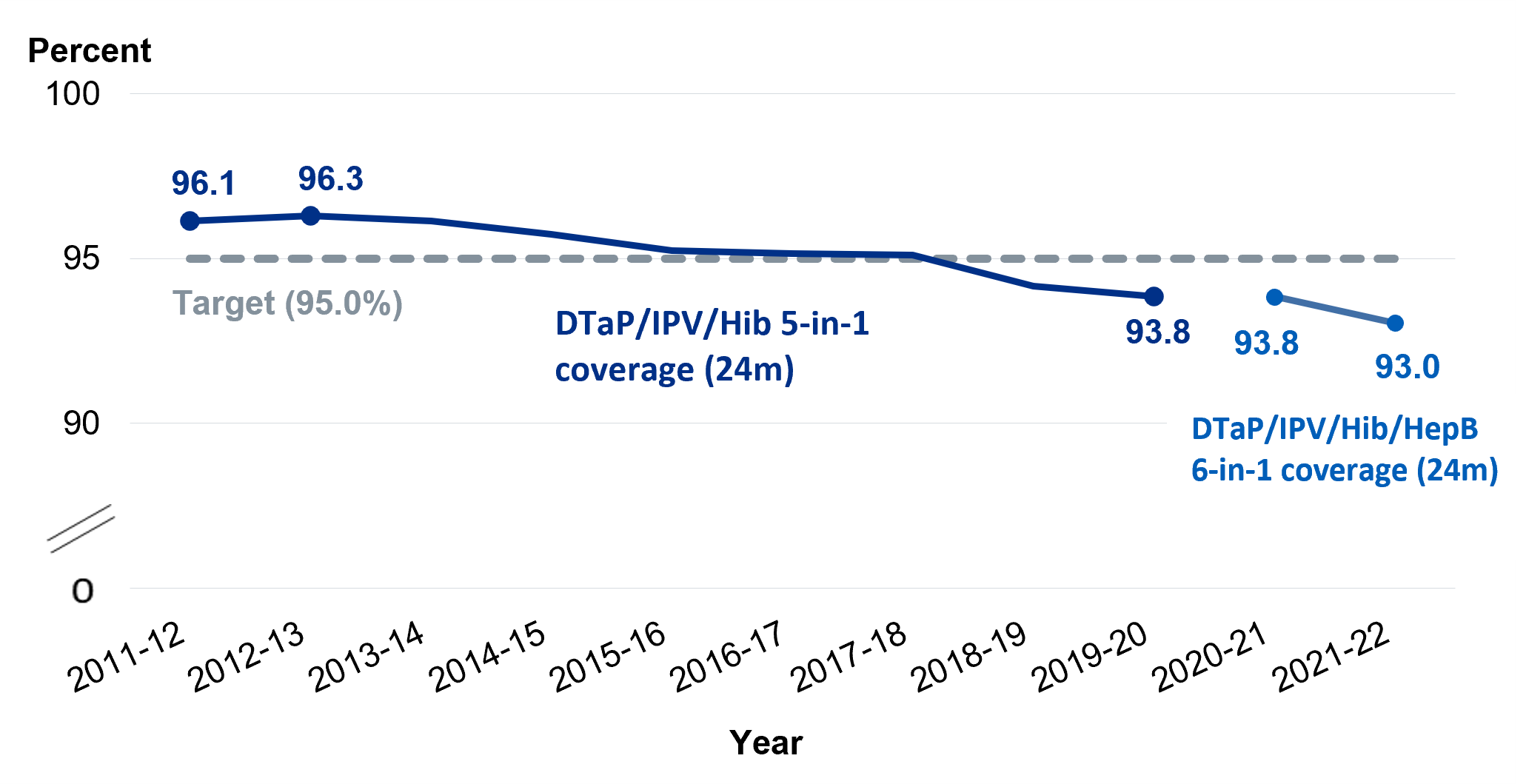 Line chart showing ‘6-in-1’ vaccine – 24 months