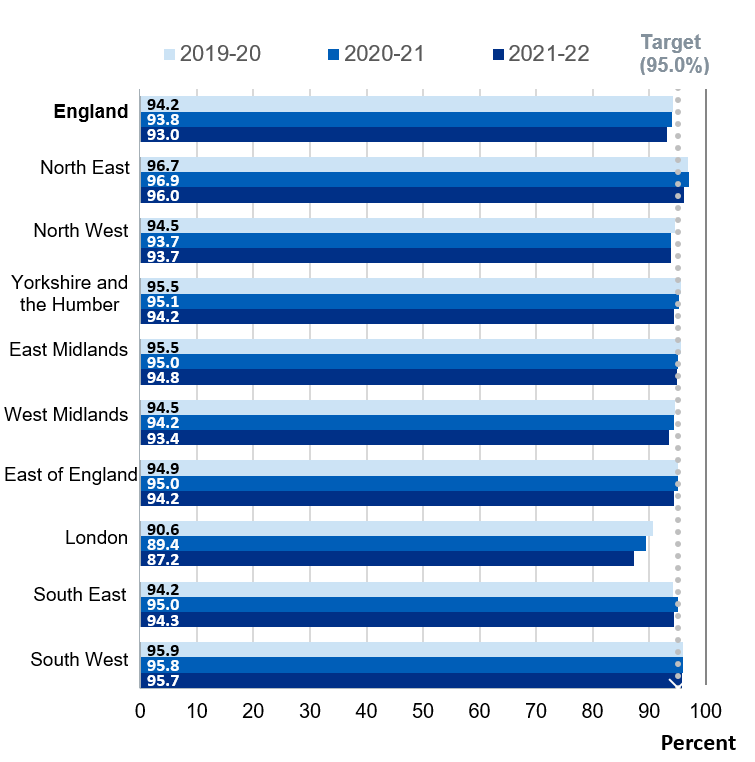 Bar chart showing Regional coverage at 24 months
