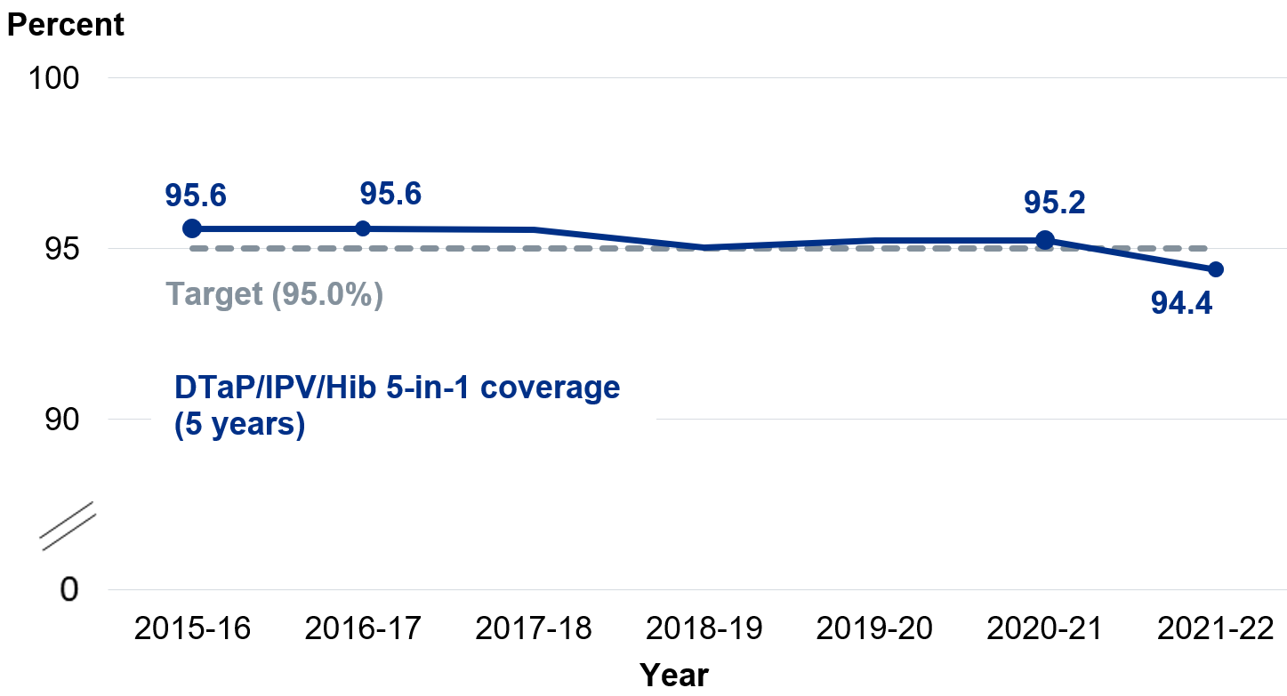 Line chart showing national coverage for 5-in-1 at 5 years