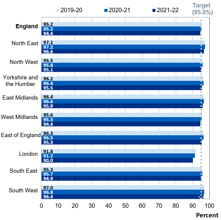 Bar chart showing Regional coverage at 5 years