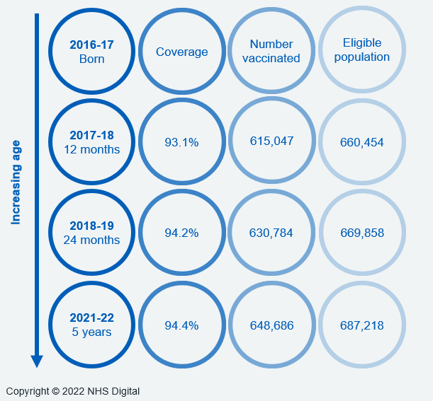 Increasing age Cohort chart