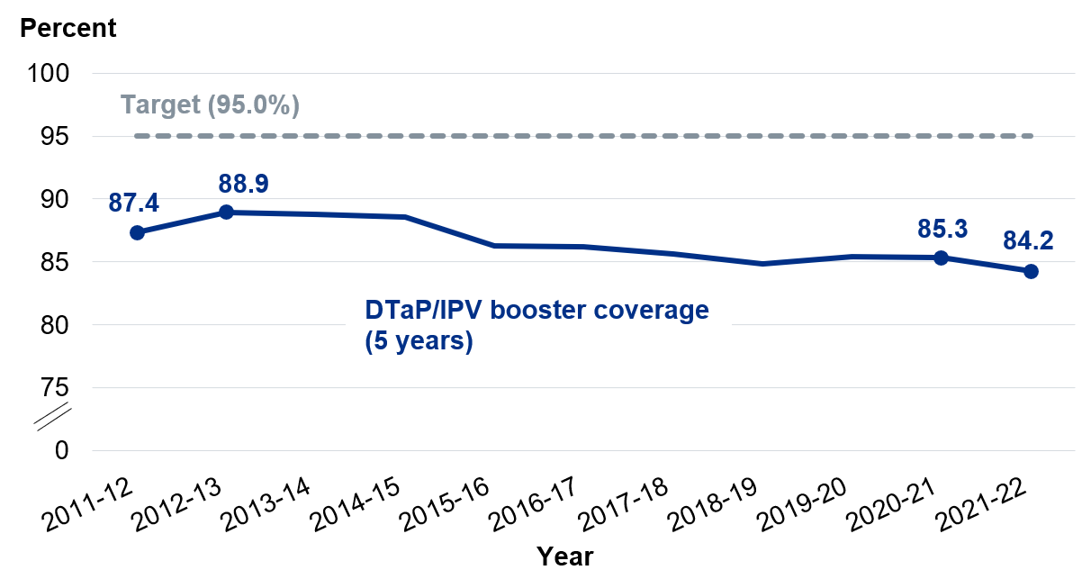 Line chart showing DTaP/IPV pre-school booster – National and regional coverage