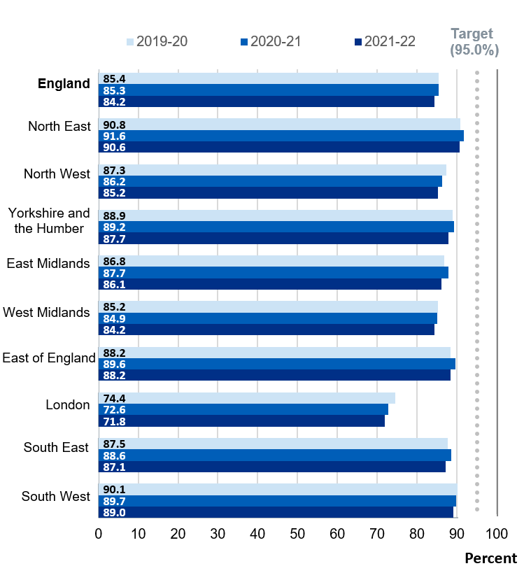 Bar chart showing DTaP/IPV pre-school booster – National and regional coverage