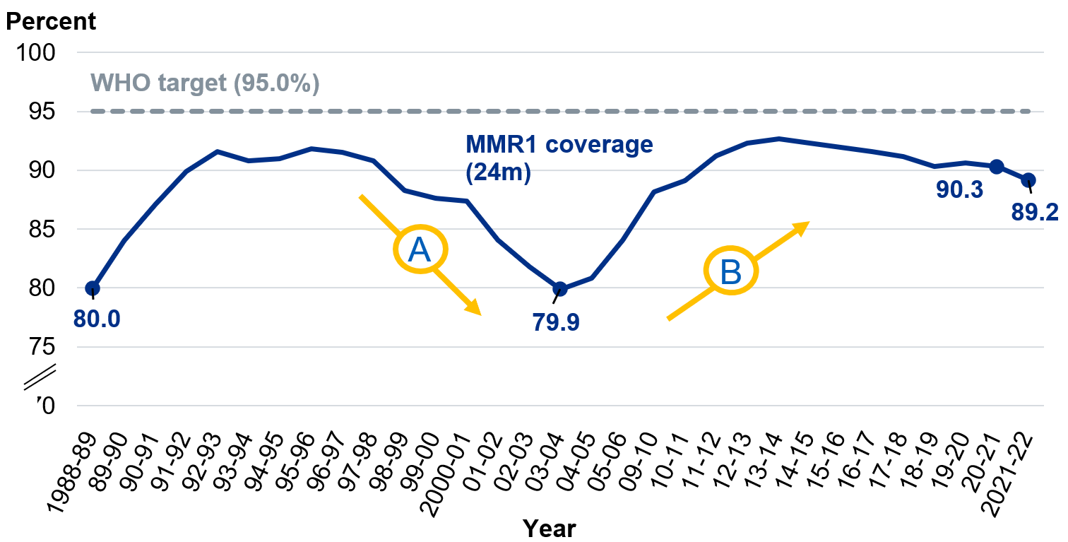 Line chart showing National coverage of MMR1 at 24 months