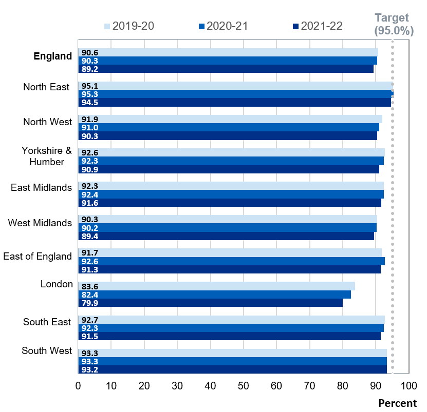 Bar chart showing MMR1 vaccine  - Regional coverage at 24 months