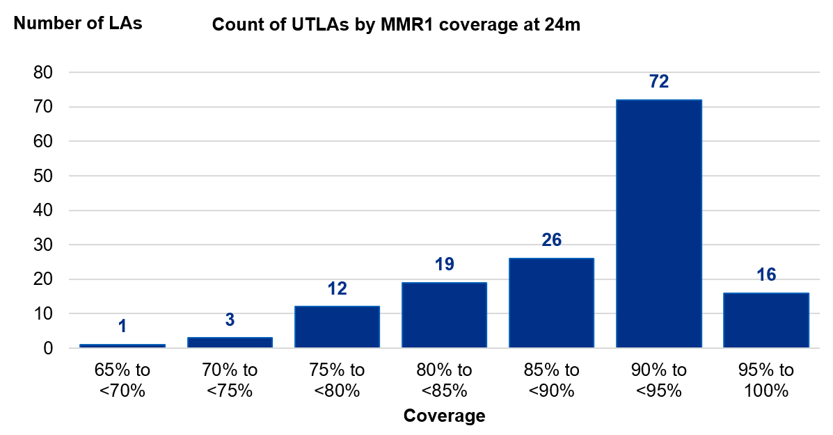 Histogram showing MMR1 vaccine – Local Authority coverage (24 months)