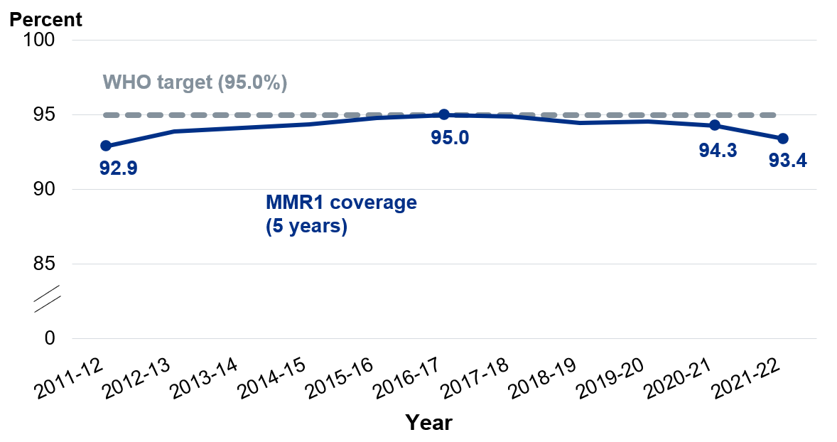 Line chart showing National MMR1 coverage at 5 years